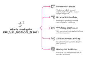 ERR_QUIC_PROTOCOL_ERROR Fix Guide - Causes & Solutions 2025