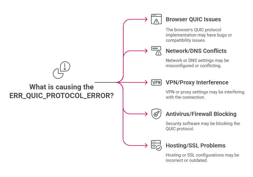 Why Does ERR_QUIC_PROTOCOL_ERROR Occur?
