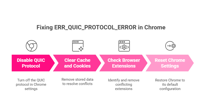 How to Fix ERR_QUIC_PROTOCOL_ERROR in Chrome?