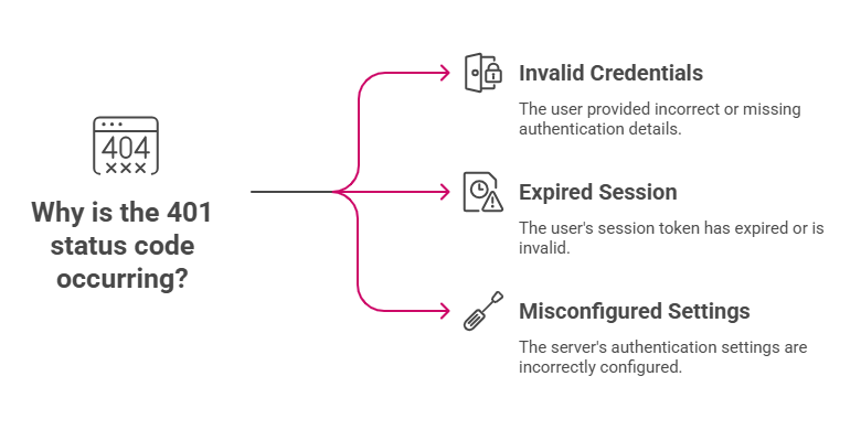 Why Does Status Code 401 Occur?