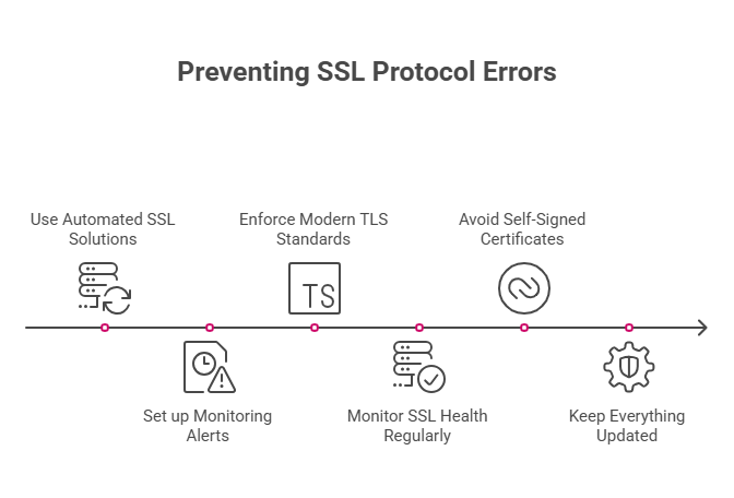 image 2 How to Prevent SSL Protocol Errors in the Future