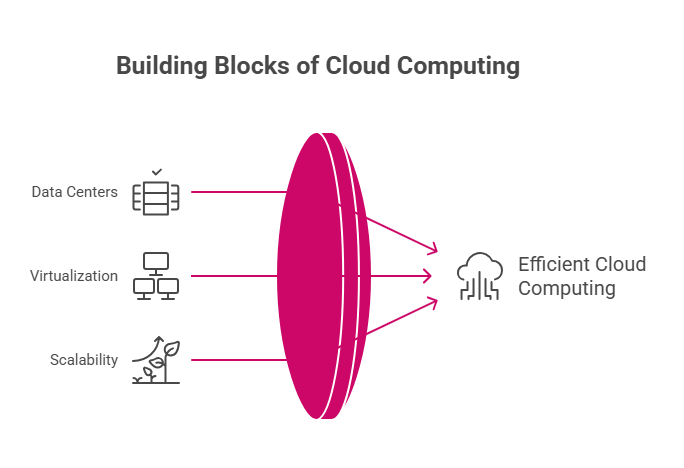 Key components make cloud computing work