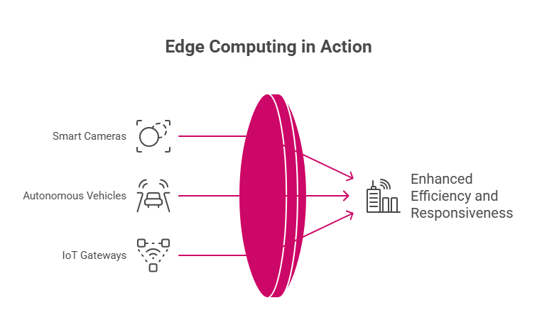 Real-world examples show edge computing's power: