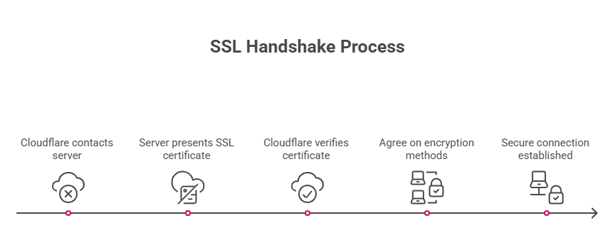 SSL handshake is a process