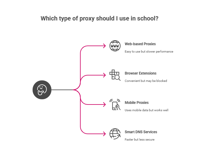 image 7 Types of Proxies Students Use in School