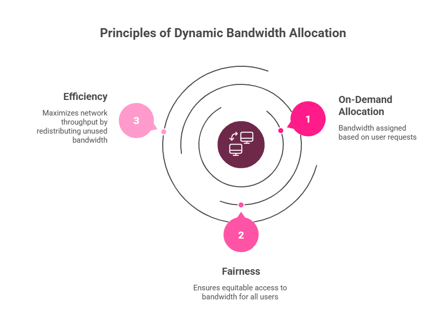 Principles of Dynamic Bandwidth Allocation