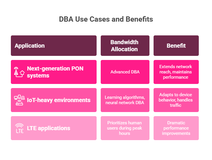 DBA (Dynamic bandwidth Allocation) Use Cases and Benefits