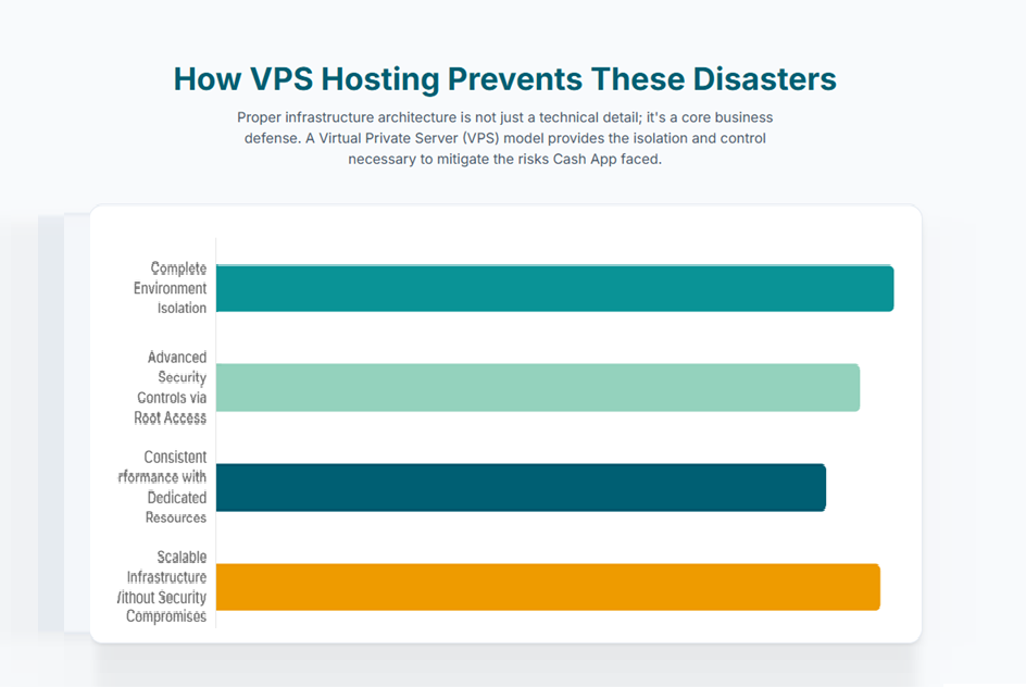 Cash App How VPS Hosting Prevents These Disasters