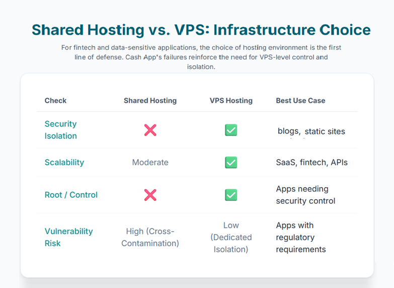 Shared Hosting vs. VPS Infrastructure Choice