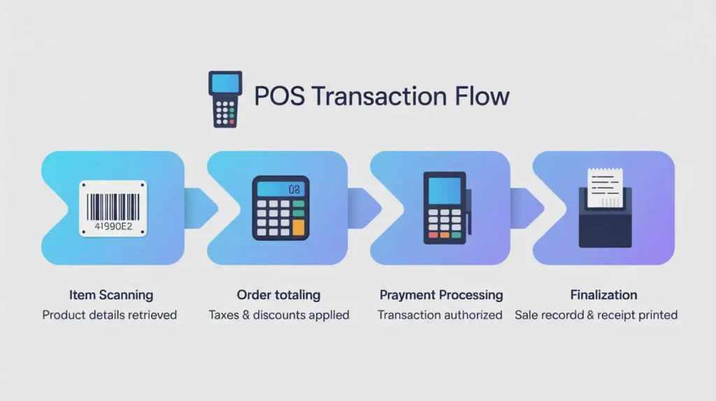 The Transaction Workflow of POS system