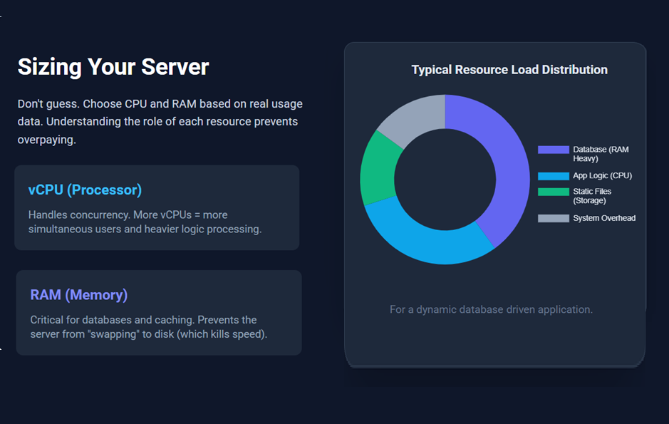 Diagram of vCPU and RAM explanation