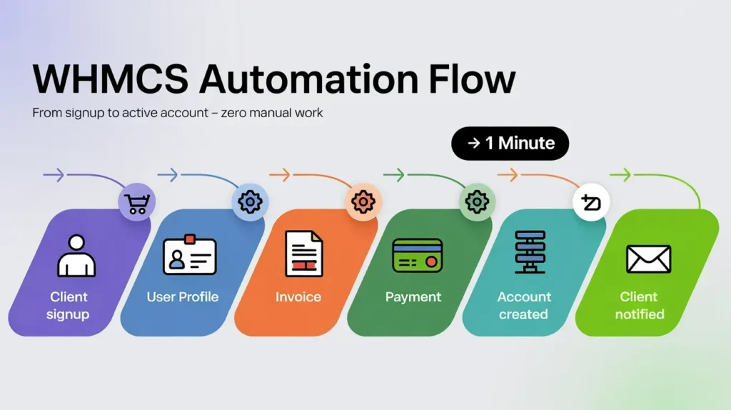 WHMCS Automation Flow