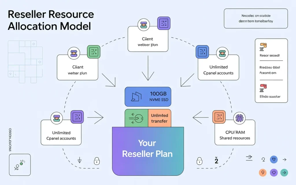 Illustration  of reseller resource allocation model