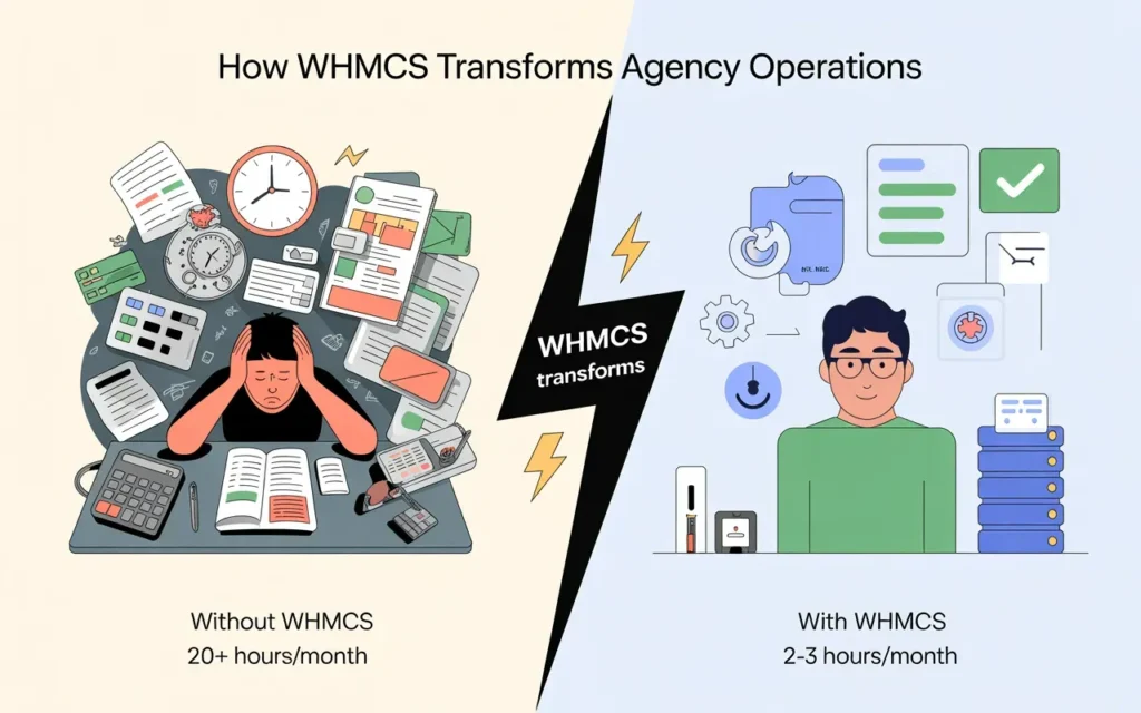 Illustration showing how WHMCS transform an agency operations