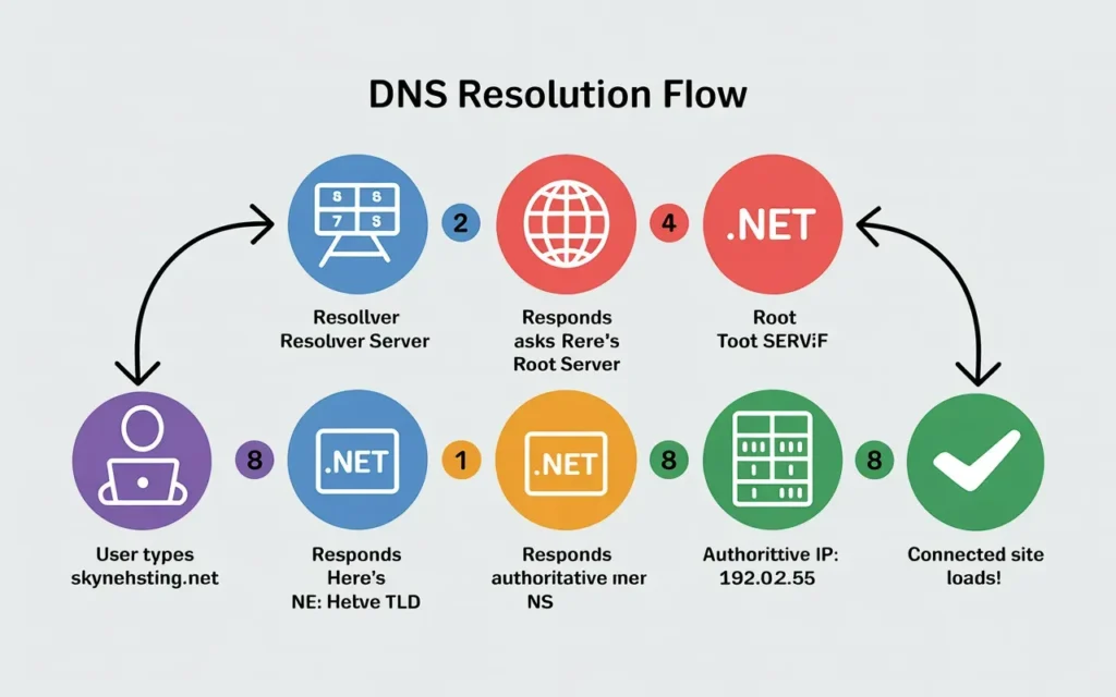 Diagram of DNS Resolution Flow