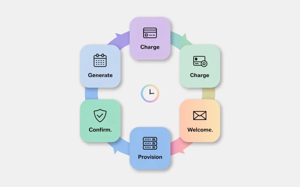 w YX1Uk2Ty GS1kgsZ2HKg@2k WHMCS recurring billing automation cycle