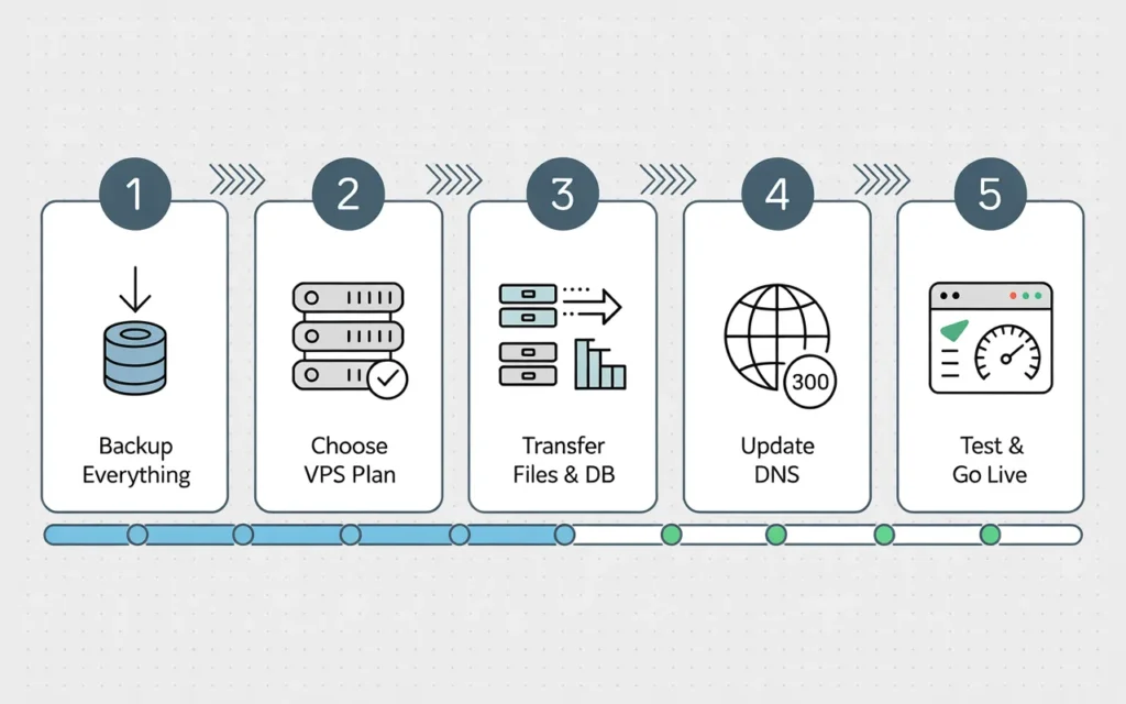 1b8t6D9xRcyhxyzUQC Cfw@2k shared hosting to VPS migration steps