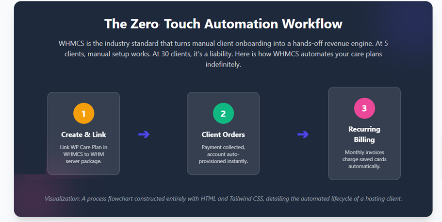 The Zero Touch Automation Workflow