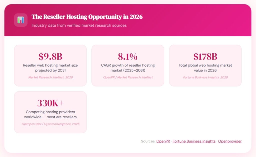 Verified market data from OpenPR, Fortune Business Insights, and Openprovider. The reseller segment is growing faster than the general hosting market.